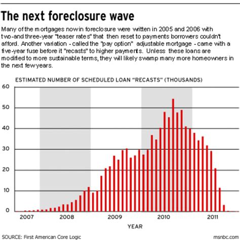 Foreclosure Rates Surge Biggest Jump In 5 Years