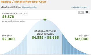This estimate includes the cost of disposal, materials, installation, and underlayment replacement. How Much Does a Roof Replacement Cost? | MyRoofingPal