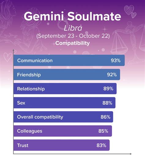 Who Is Geminis Soulmate Compatibility Percentages With Every Zodiac