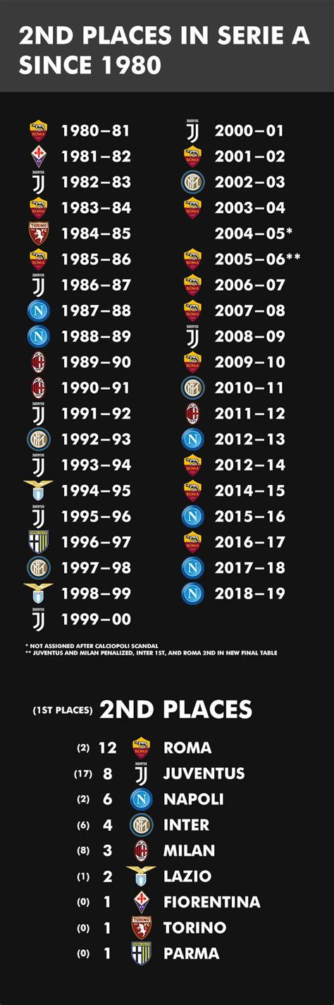 The current and complete serie a table & standings for the 2020/2021 season, updated instantly after every game. 2nd places in Serie A in the last forty years OC : soccer