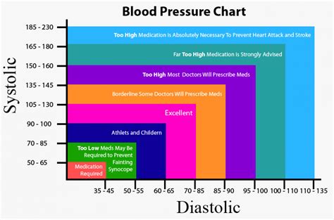How low is too low? Blood Pressure Chart | Visual.ly