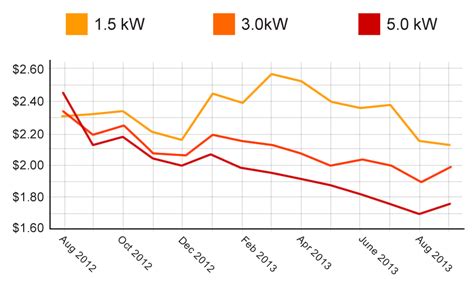 Home solar panel prices & the cost to install solar power