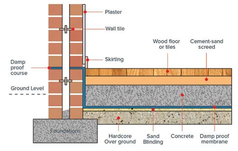 Different Methods Of Damp Proofing