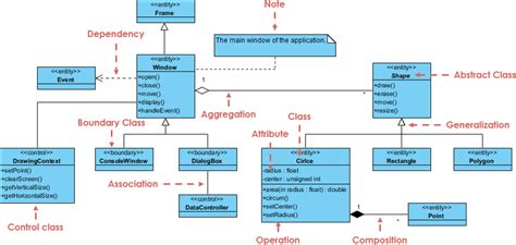 Uml Class Diagram Showing The Hierarchy Of Part Of The Processes