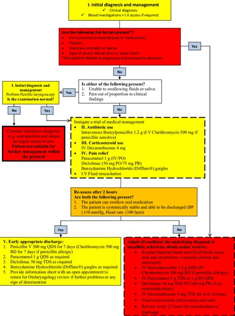 Acute Tonsillitis Management Algorithm Download Scientific Diagram