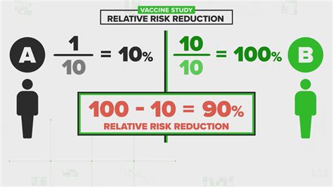Absolute Risk Reduction Formula Vs Relative Risk Reduction