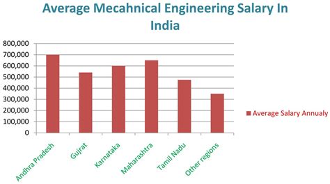 Mechanical Engineering Salary - Is A Revenue Maker - Mech Sapiens ...
