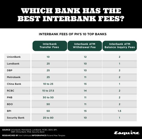 Which Bank Has The Best Interbank Fees