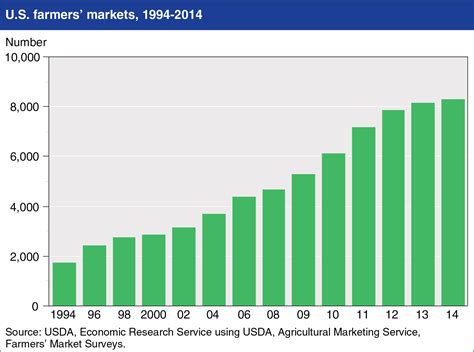 Good Growth Farmers Markets Still On The Rise