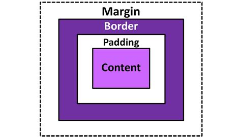 The Css Box Model Geekstuff4all