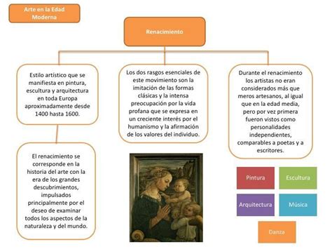 Mapa conceptual de las características del Arte del renacimiento