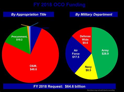 Dod Releases Fiscal Year 2018 Budget Proposal Us Department Of