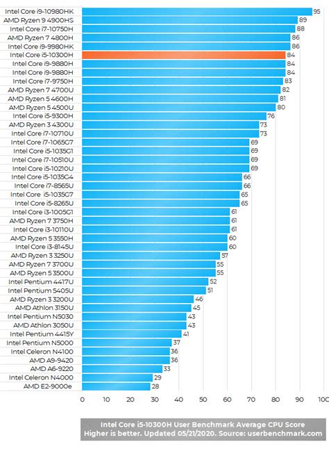 The short answer is amd is better. Intel Core i5-10300H (10th Gen) High-End Laptop Processor ...