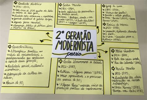 Mapa Mental 2 Fase Do Modernismo Ensino