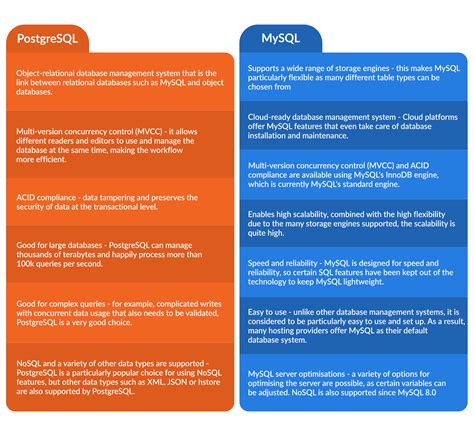 Performance Differences Between Postgres And Mysql Dzone Database Hot