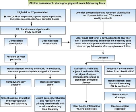 Epidemiology Pathophysiology And Treatment Of Diverticulitis
