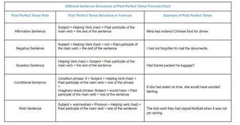 Past Perfect Tense Chart And Table In English With Rules Usage Examples