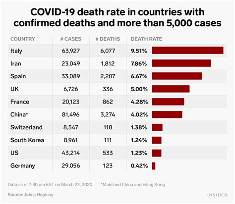 One Chart Shows 10 Countries Current Coronavirus Death