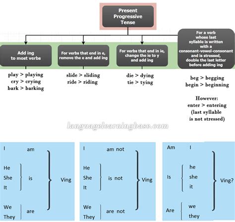 Grammar Tutorial The Present Progressive Scienceolympiadtowerdesigns