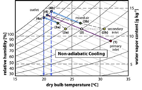 Psychrometric Chart Showing Cooling In A Two Stage Cool Tower In Which