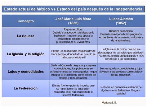 Historia Socio Política De México Mls Estado Actual De México 1836 Y
