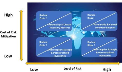 Supply Chain Risk Management For Now And The Future To Secure Your Business
