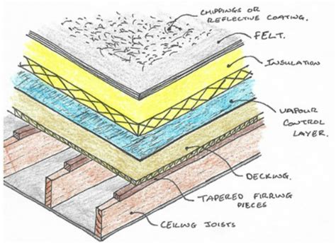 Flat roof trusses can be used for roofing in timber structures or for roofing large projects (shopping centers, logistics parks or warehouses). flat roof install from scratch | DIYnot Forums