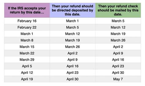 Tax Refund Chart To Help You Guess When Youll Receive Your Money In