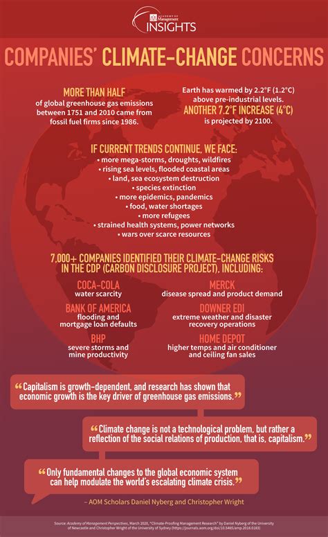 Companies Climate Change Concerns Infographic