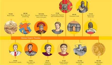 The Roman Empire At A Glance Infographic Roman History Timeline History