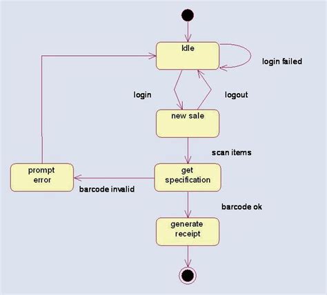 30 Activity Diagram For Online Shopping Wiring Diagram Database