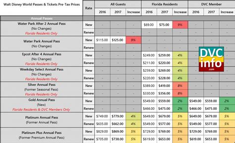 2017 Ticket And Ap Price Increases Dvcinfo Community