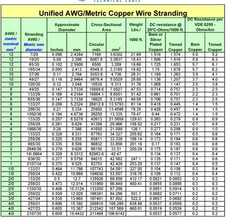 Awg And Metric Wire Sizes Edis Audio Visual Wiki