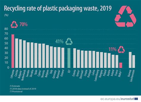 Eu Recycled Of Plastic Packaging Waste In Recycling Magazine