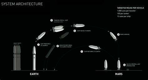 Elon Musks Grand Plan To Colonize Mars