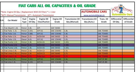Fiat Cars Engine Oil Gear Oil Capacity And Grades