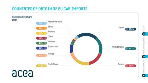 Eu Passenger Car Imports Top 10 Countries Of Origin By Value Acea