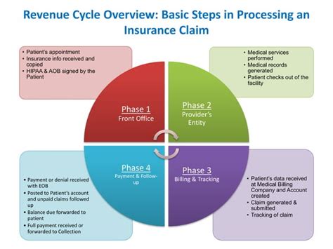 Revenue Cycle Rcm Ppt