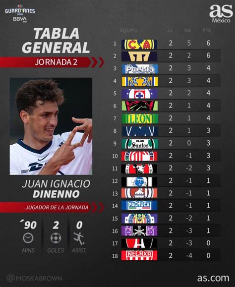 Este ha sido su #guard1anes2021 ????#ligabbvamx ⚽@citec_futbol pic.twitter.com/jvfrdnwg9r. Tabla general de la Liga MX: Jornada 2, Guardianes 2020 ...