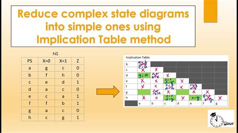 State Reduction Implication Table Method Step By Step Explanation