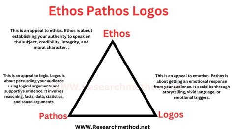 Ethos Pathos Logos Definition Meanings And Examples