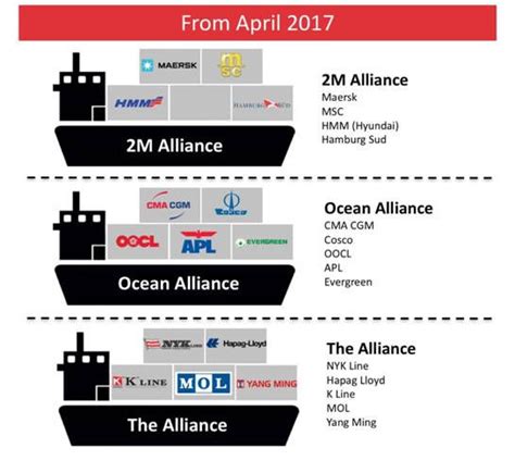 Understanding The 3 New Ocean Carrier Shipping Alliances