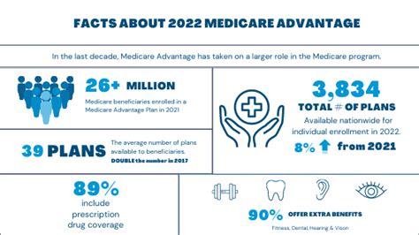 Facts About 2022 Medicare Advantage Plans Healthaxis