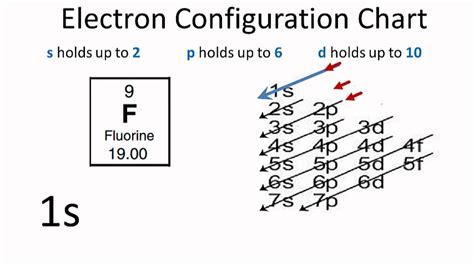 Check spelling or type a new query. Fluorine Electron Configuration - YouTube
