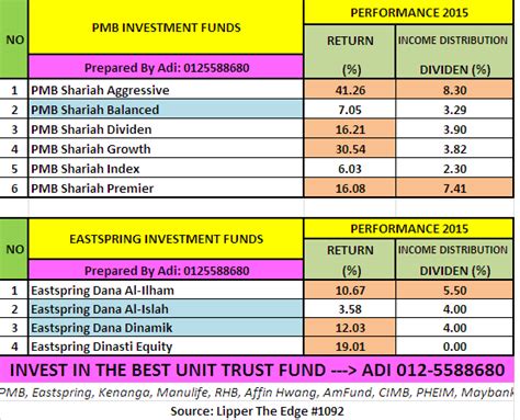 Kotak berwarna pink adalah merujuk kepada dana unit trust yang melabur di. UNIT TRUST MALAYSIA: TOP 10 BEST PERFORMING UNIT TRUST ...