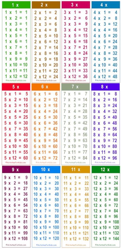 Printable Multiplication Facts Tables Activities For Kids