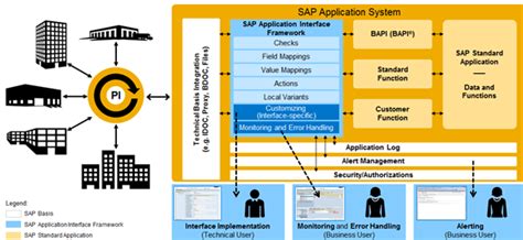 Comparison On Application Interface Framework Aif And Process Orchestration Po Sap Blogs