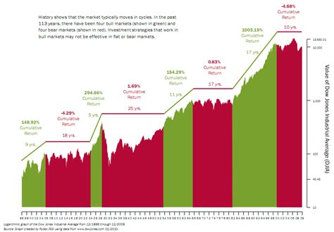 Dow Jones Historical Trends Seeking Alpha