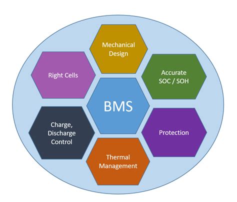 Electric Vehicle Battery Management System Ev Bms Esmito