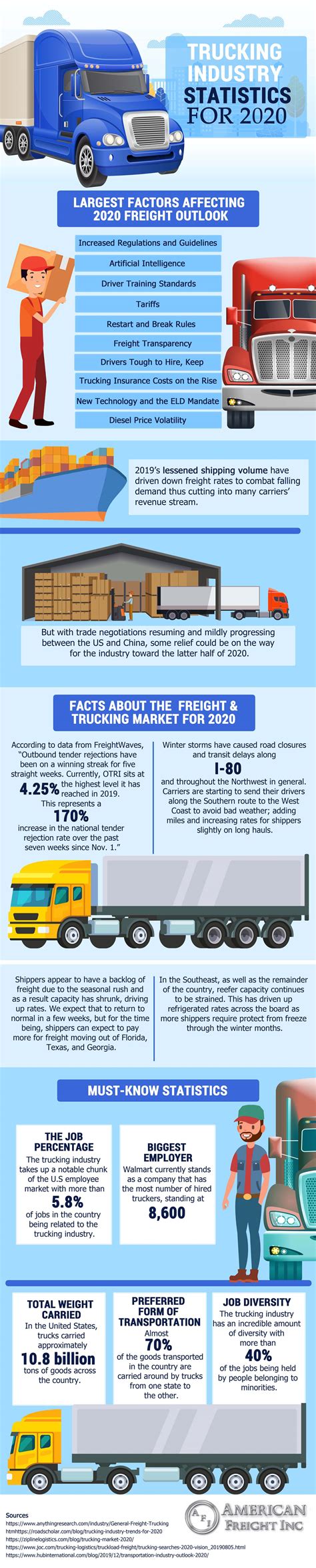 American Trucking Industry Statistics For 2020 Infographic
